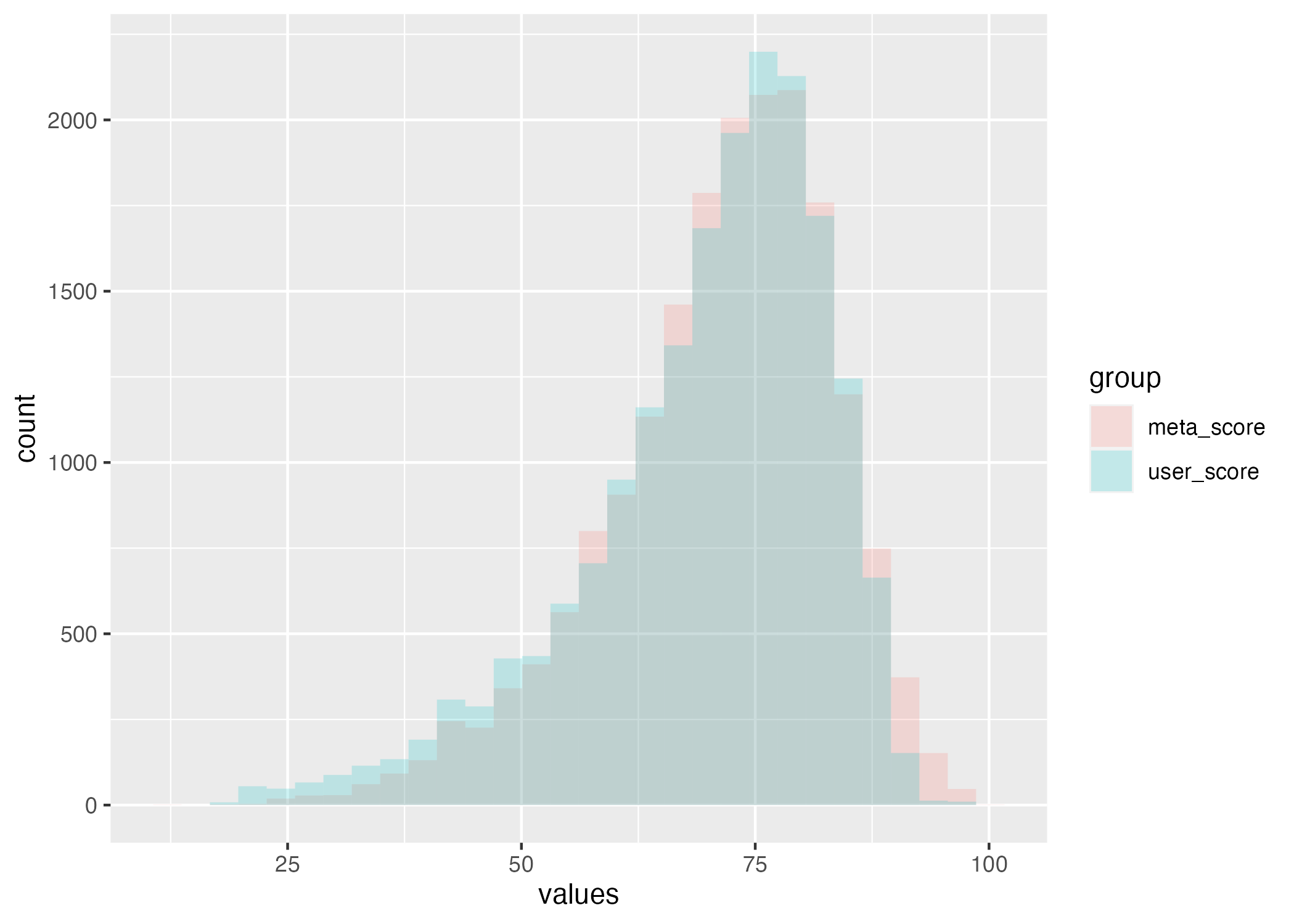 Histogram reviewing meta score and user score