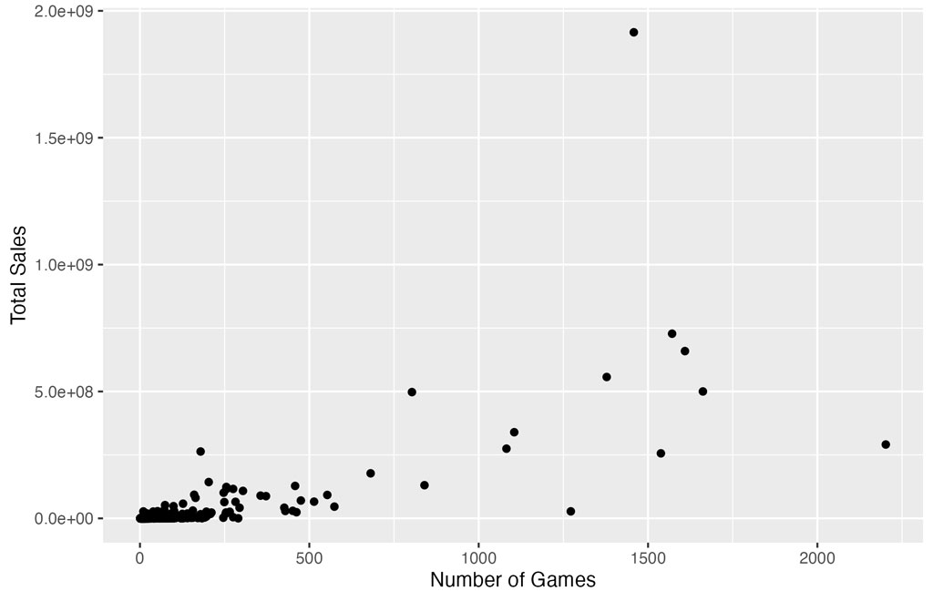 Scatterplot of number of games and total sales