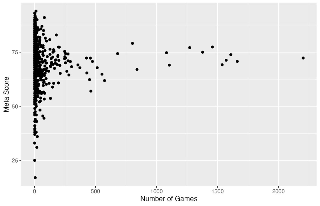 Scatterplot of number of games by publisher and meta score