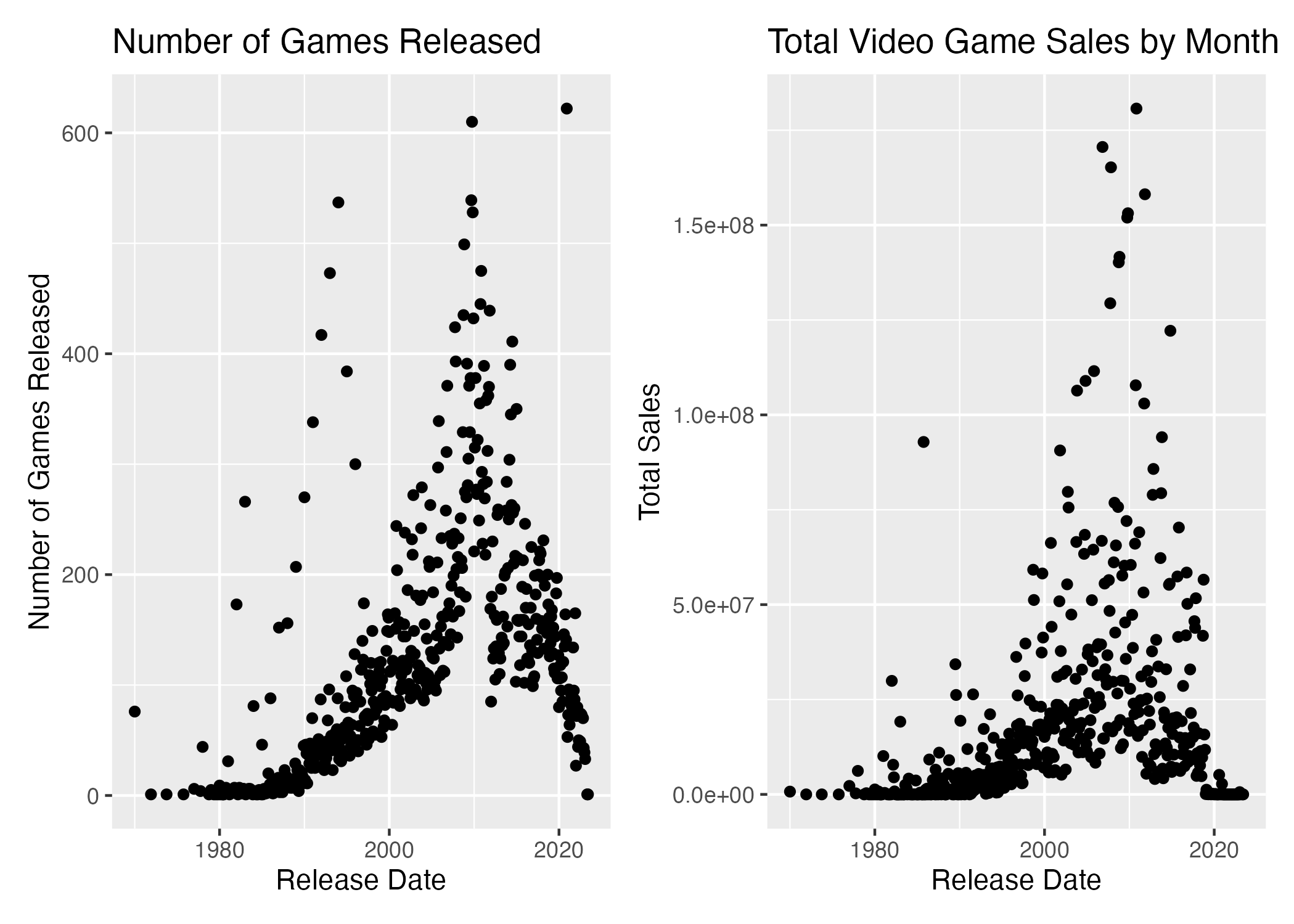 Comparing two scatterplots of games release and total sales by month in relation to release date