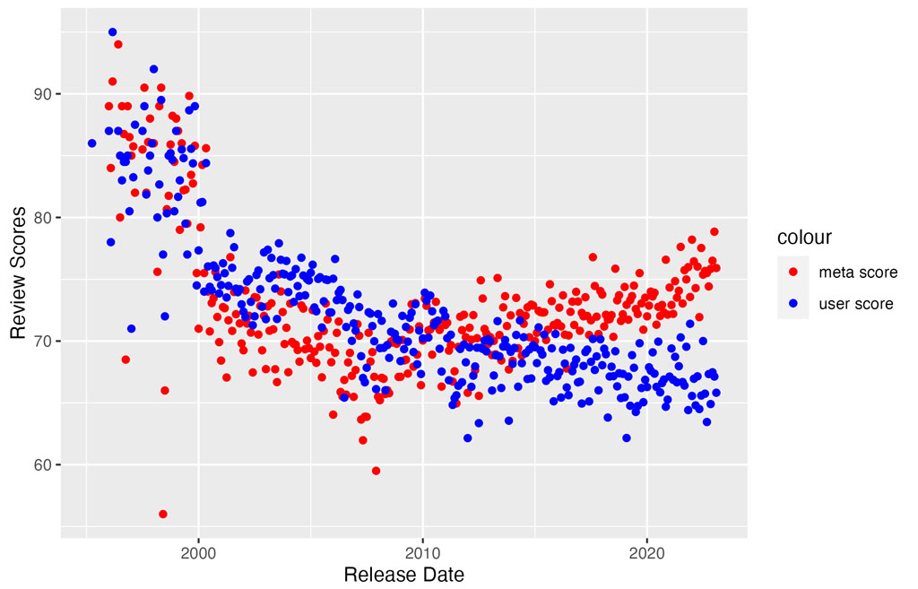 Rating of Video Games Over Time